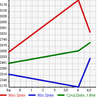 Аукционная статистика: График изменения цены LEXUS Лексус  IS ИС  2015 2500 AVE30 IS300H VERSION L в зависимости от аукционных оценок